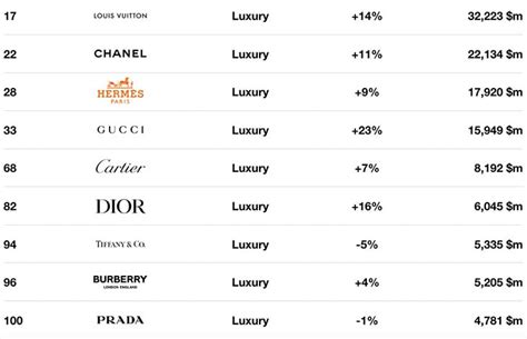 fattura di piu gucci o louis vuitton|Brand Finance: sport e lusso dominano la top 50 dei marchi più .